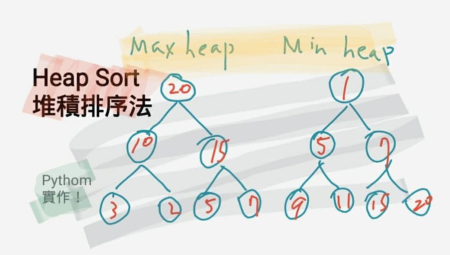 Heap Sort 封面圖，展示 max heap 與 min heap 的概念